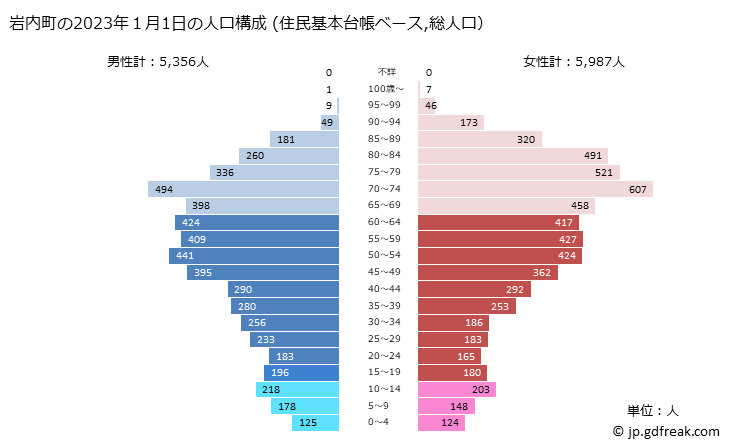 グラフ 岩内町(ｲﾜﾅｲﾁｮｳ 北海道)の人口と世帯 2023年の人口ピラミッド（住民基本台帳ベース）