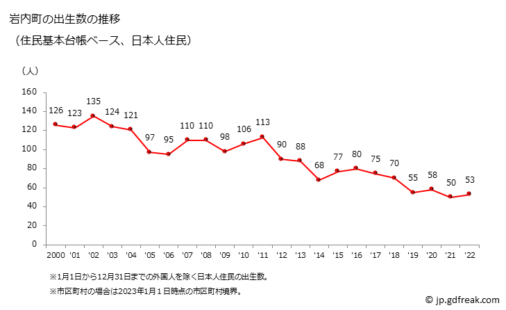 グラフ 岩内町(ｲﾜﾅｲﾁｮｳ 北海道)の人口と世帯 出生数推移（住民基本台帳ベース）