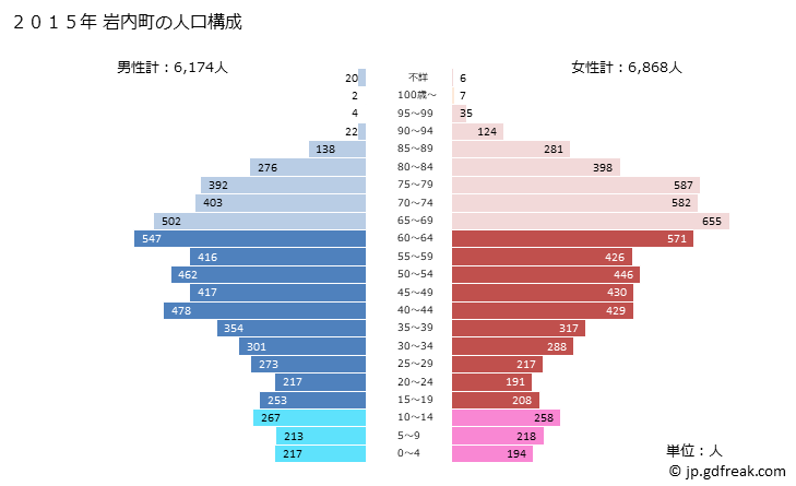 グラフ 岩内町(ｲﾜﾅｲﾁｮｳ 北海道)の人口と世帯 2015年の人口ピラミッド