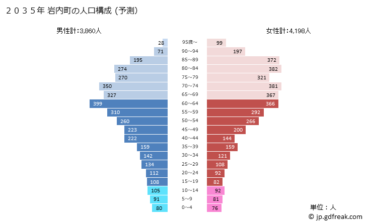 グラフ 岩内町(ｲﾜﾅｲﾁｮｳ 北海道)の人口と世帯 2035年の人口ピラミッド（予測）