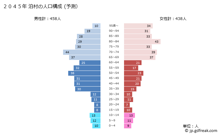 グラフ 泊村(ﾄﾏﾘﾑﾗ 北海道)の人口と世帯 2045年の人口ピラミッド（予測）