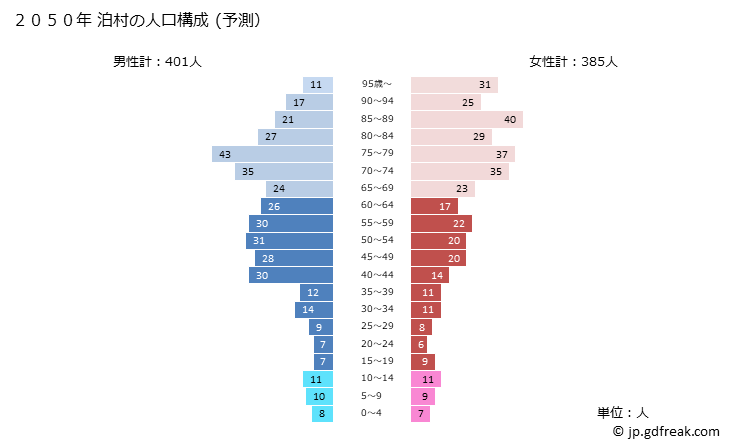 グラフ 泊村(ﾄﾏﾘﾑﾗ 北海道)の人口と世帯 2050年の人口ピラミッド（予測）