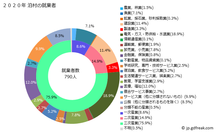 グラフ 泊村(ﾄﾏﾘﾑﾗ 北海道)の人口と世帯 就業者数とその産業構成