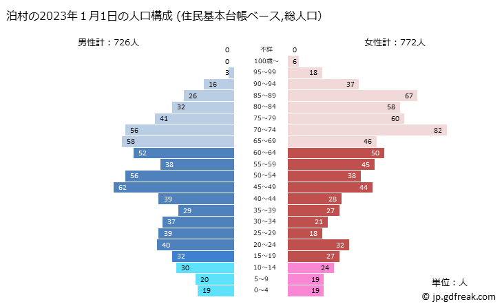 グラフ 泊村(ﾄﾏﾘﾑﾗ 北海道)の人口と世帯 2023年の人口ピラミッド（住民基本台帳ベース）
