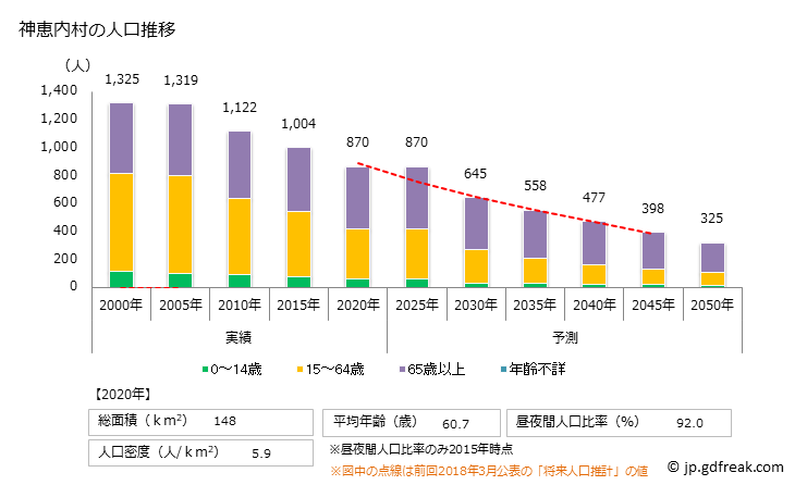 グラフ 神恵内村(ｶﾓｴﾅｲﾑﾗ 北海道)の人口と世帯 人口推移