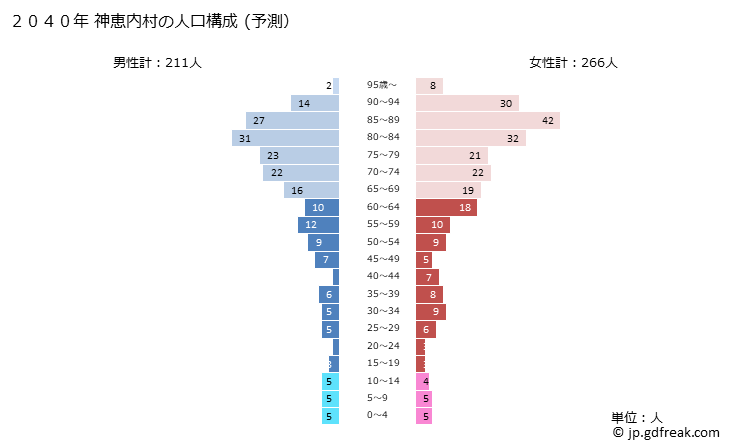 グラフ 神恵内村(ｶﾓｴﾅｲﾑﾗ 北海道)の人口と世帯 2040年の人口ピラミッド（予測）