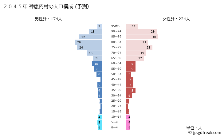 グラフ 神恵内村(ｶﾓｴﾅｲﾑﾗ 北海道)の人口と世帯 2045年の人口ピラミッド（予測）