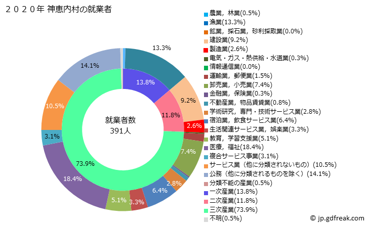 グラフ 神恵内村(ｶﾓｴﾅｲﾑﾗ 北海道)の人口と世帯 就業者数とその産業構成