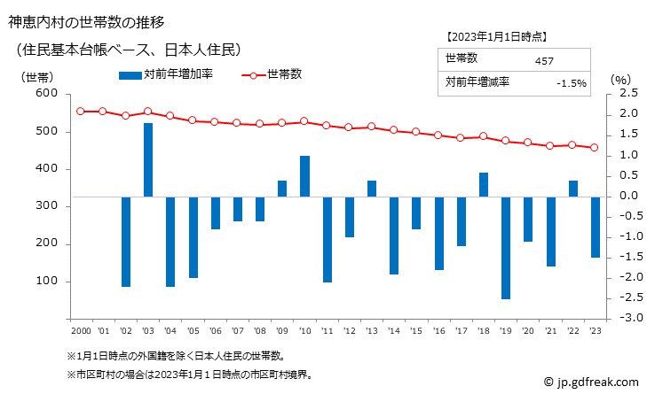 グラフ 神恵内村(ｶﾓｴﾅｲﾑﾗ 北海道)の人口と世帯 世帯数推移（住民基本台帳ベース）