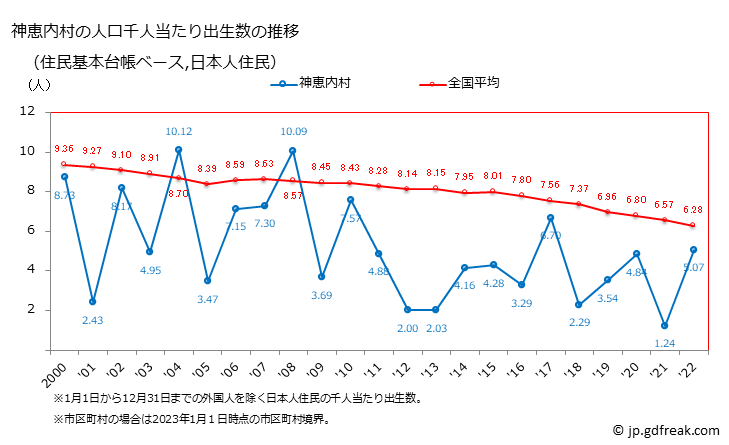グラフ 神恵内村(ｶﾓｴﾅｲﾑﾗ 北海道)の人口と世帯 住民千人当たりの出生数（住民基本台帳ベース）