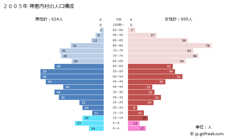 グラフ 神恵内村(ｶﾓｴﾅｲﾑﾗ 北海道)の人口と世帯 2005年の人口ピラミッド