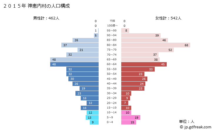 グラフ 神恵内村(ｶﾓｴﾅｲﾑﾗ 北海道)の人口と世帯 2015年の人口ピラミッド