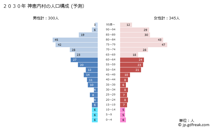 グラフ 神恵内村(ｶﾓｴﾅｲﾑﾗ 北海道)の人口と世帯 2030年の人口ピラミッド（予測）