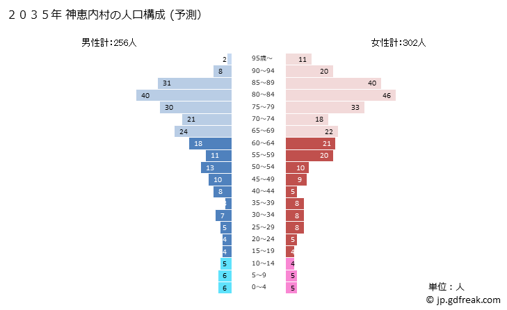 グラフ 神恵内村(ｶﾓｴﾅｲﾑﾗ 北海道)の人口と世帯 2035年の人口ピラミッド（予測）