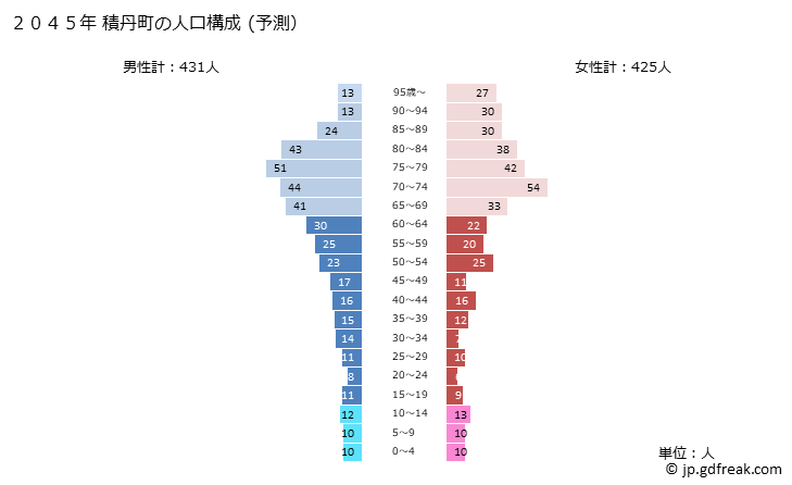 グラフ 積丹町(ｼｬｺﾀﾝﾁｮｳ 北海道)の人口と世帯 2045年の人口ピラミッド（予測）