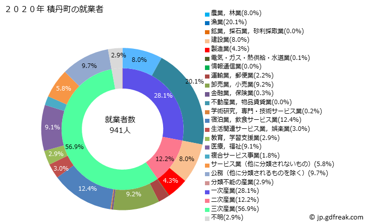 グラフ 積丹町(ｼｬｺﾀﾝﾁｮｳ 北海道)の人口と世帯 就業者数とその産業構成
