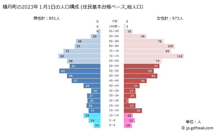 グラフ 積丹町(ｼｬｺﾀﾝﾁｮｳ 北海道)の人口と世帯 2023年の人口ピラミッド（住民基本台帳ベース）
