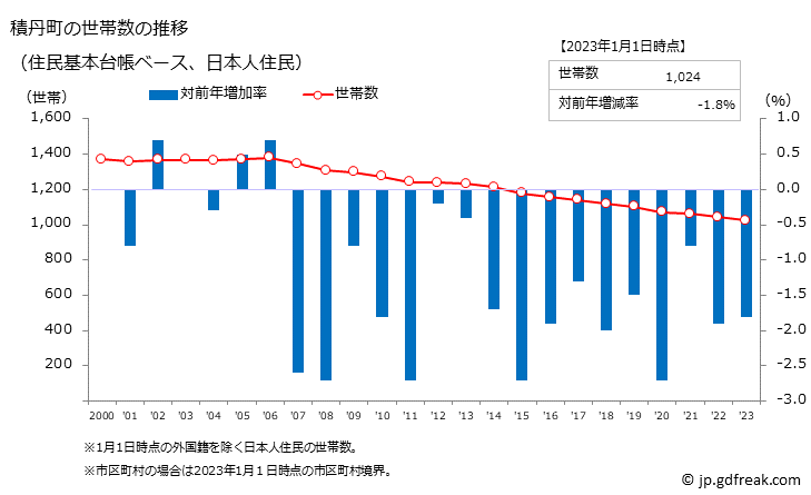 グラフ 積丹町(ｼｬｺﾀﾝﾁｮｳ 北海道)の人口と世帯 世帯数推移（住民基本台帳ベース）