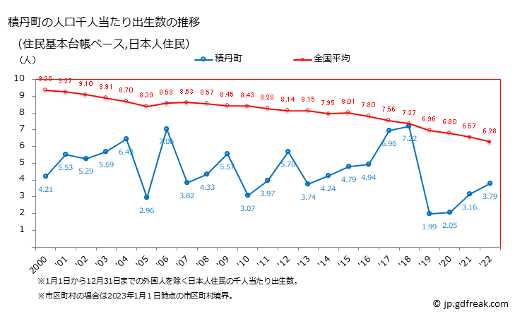 グラフ 積丹町(ｼｬｺﾀﾝﾁｮｳ 北海道)の人口と世帯 住民千人当たりの出生数（住民基本台帳ベース）