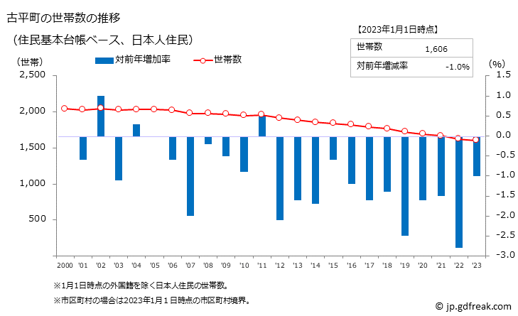 グラフ 古平町(ﾌﾙﾋﾞﾗﾁｮｳ 北海道)の人口と世帯 世帯数推移（住民基本台帳ベース）