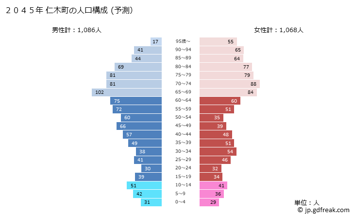 グラフ 仁木町(ﾆｷﾁｮｳ 北海道)の人口と世帯 2045年の人口ピラミッド（予測）