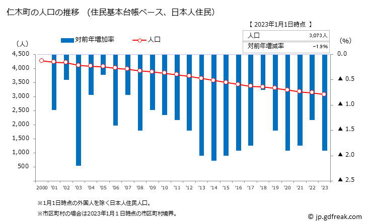 グラフ 仁木町(ﾆｷﾁｮｳ 北海道)の人口と世帯 人口推移（住民基本台帳ベース）