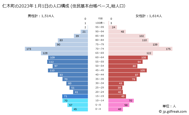 グラフ 仁木町(ﾆｷﾁｮｳ 北海道)の人口と世帯 2023年の人口ピラミッド（住民基本台帳ベース）