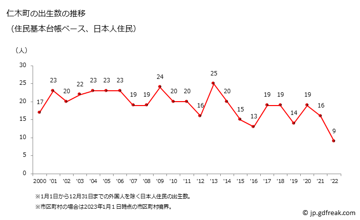 グラフ 仁木町(ﾆｷﾁｮｳ 北海道)の人口と世帯 出生数推移（住民基本台帳ベース）
