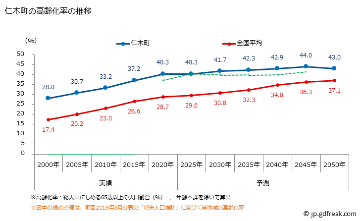 グラフ 仁木町(ﾆｷﾁｮｳ 北海道)の人口と世帯 高齢化率の推移