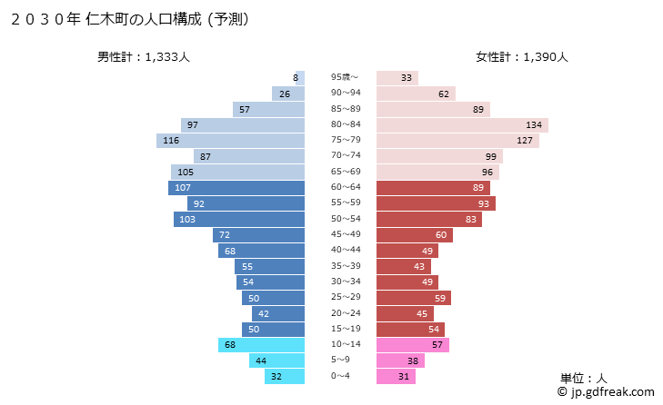 グラフ 仁木町(ﾆｷﾁｮｳ 北海道)の人口と世帯 2030年の人口ピラミッド（予測）