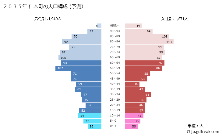 グラフ 仁木町(ﾆｷﾁｮｳ 北海道)の人口と世帯 2035年の人口ピラミッド（予測）