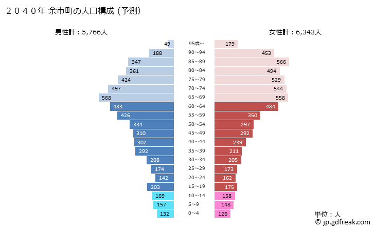 グラフ 余市町(ﾖｲﾁﾁｮｳ 北海道)の人口と世帯 2040年の人口ピラミッド（予測）