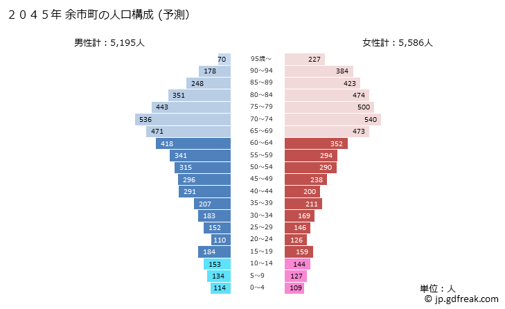 グラフ 余市町(ﾖｲﾁﾁｮｳ 北海道)の人口と世帯 2045年の人口ピラミッド（予測）