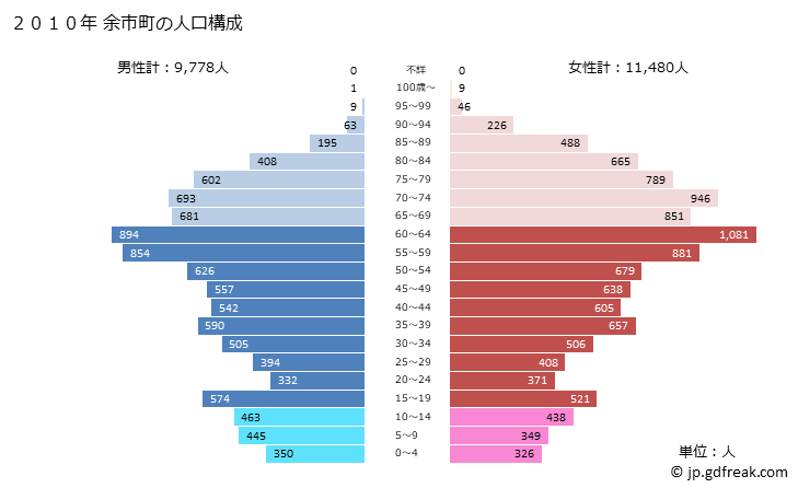 グラフ 余市町(ﾖｲﾁﾁｮｳ 北海道)の人口と世帯 2010年の人口ピラミッド