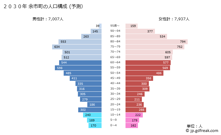 グラフ 余市町(ﾖｲﾁﾁｮｳ 北海道)の人口と世帯 2030年の人口ピラミッド（予測）