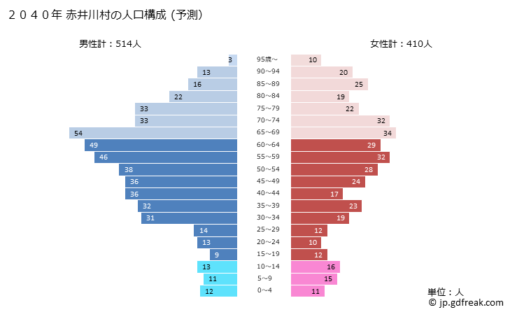 グラフ 赤井川村(ｱｶｲｶﾞﾜﾑﾗ 北海道)の人口と世帯 2040年の人口ピラミッド（予測）