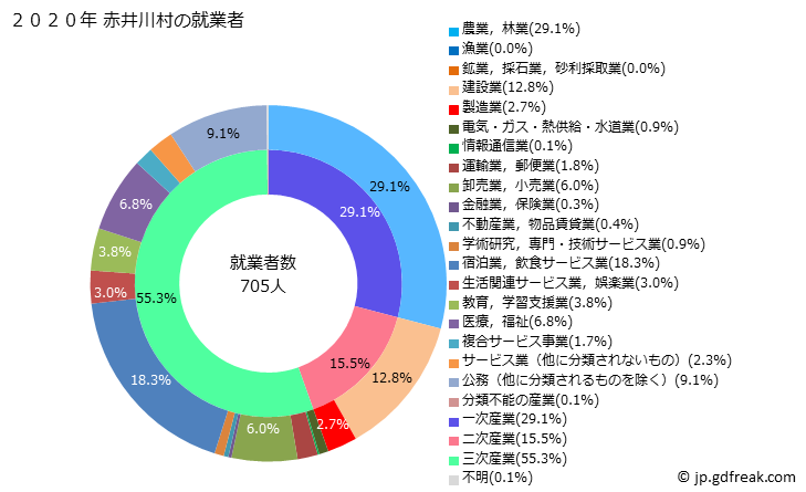グラフ 赤井川村(ｱｶｲｶﾞﾜﾑﾗ 北海道)の人口と世帯 就業者数とその産業構成