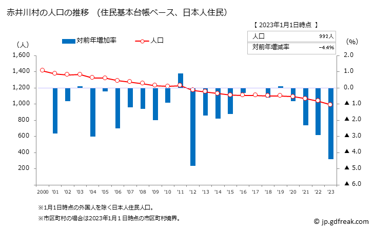 グラフ 赤井川村(ｱｶｲｶﾞﾜﾑﾗ 北海道)の人口と世帯 人口推移（住民基本台帳ベース）