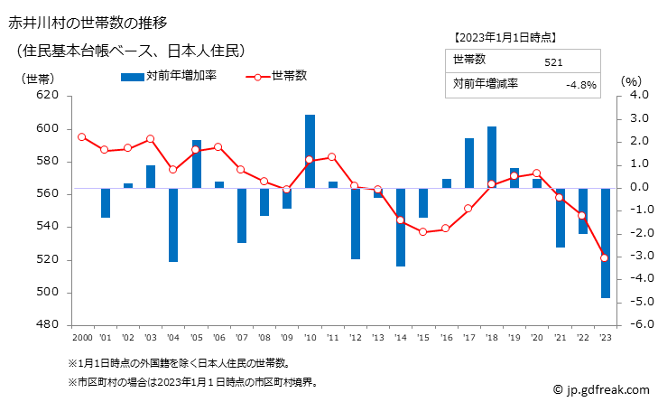 グラフ 赤井川村(ｱｶｲｶﾞﾜﾑﾗ 北海道)の人口と世帯 世帯数推移（住民基本台帳ベース）