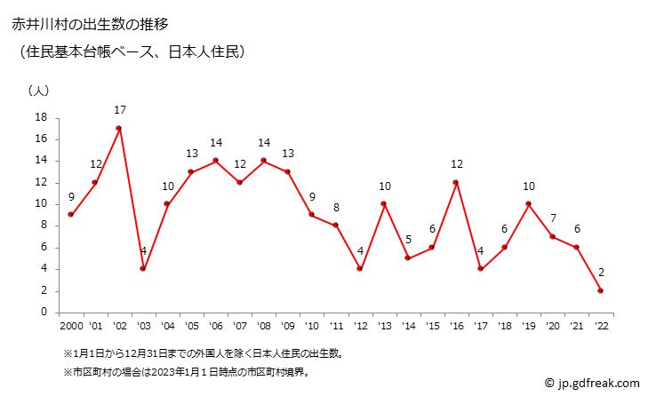 グラフ 赤井川村(ｱｶｲｶﾞﾜﾑﾗ 北海道)の人口と世帯 出生数推移（住民基本台帳ベース）