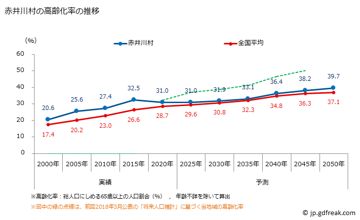 グラフ 赤井川村(ｱｶｲｶﾞﾜﾑﾗ 北海道)の人口と世帯 高齢化率の推移