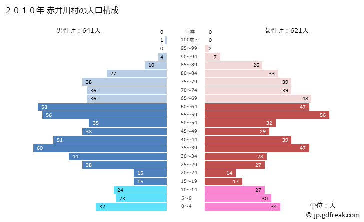 グラフ 赤井川村(ｱｶｲｶﾞﾜﾑﾗ 北海道)の人口と世帯 2010年の人口ピラミッド