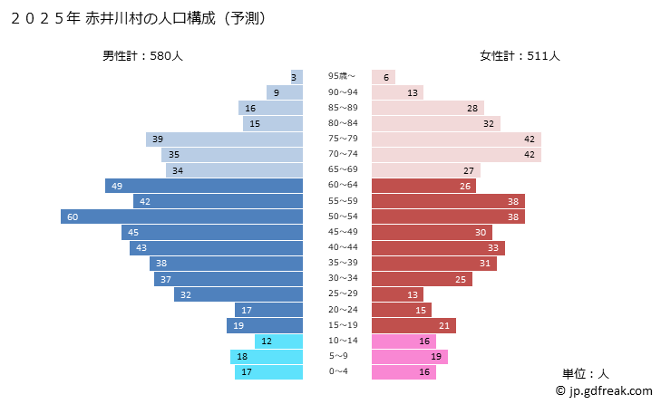 グラフ 赤井川村(ｱｶｲｶﾞﾜﾑﾗ 北海道)の人口と世帯 2025年の人口ピラミッド