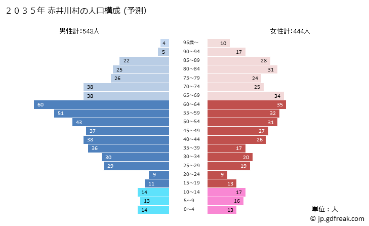 グラフ 赤井川村(ｱｶｲｶﾞﾜﾑﾗ 北海道)の人口と世帯 2035年の人口ピラミッド（予測）