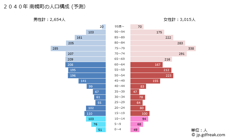 グラフ 南幌町(ﾅﾝﾎﾟﾛﾁｮｳ 北海道)の人口と世帯 2040年の人口ピラミッド（予測）