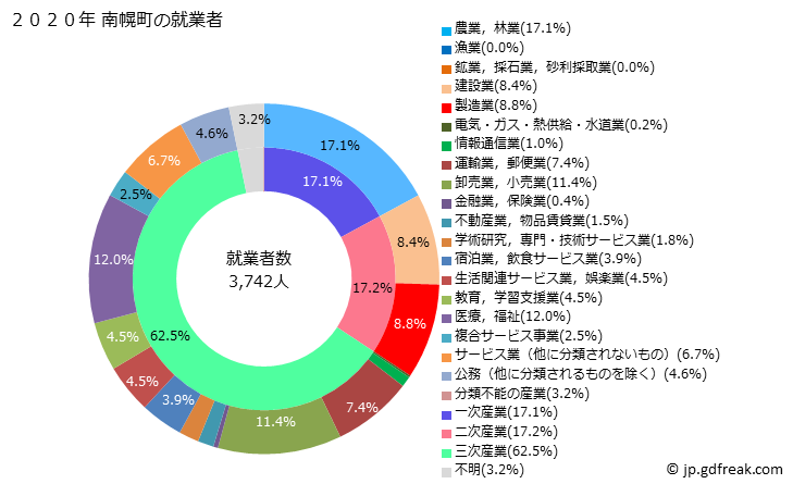 グラフ 南幌町(ﾅﾝﾎﾟﾛﾁｮｳ 北海道)の人口と世帯 就業者数とその産業構成