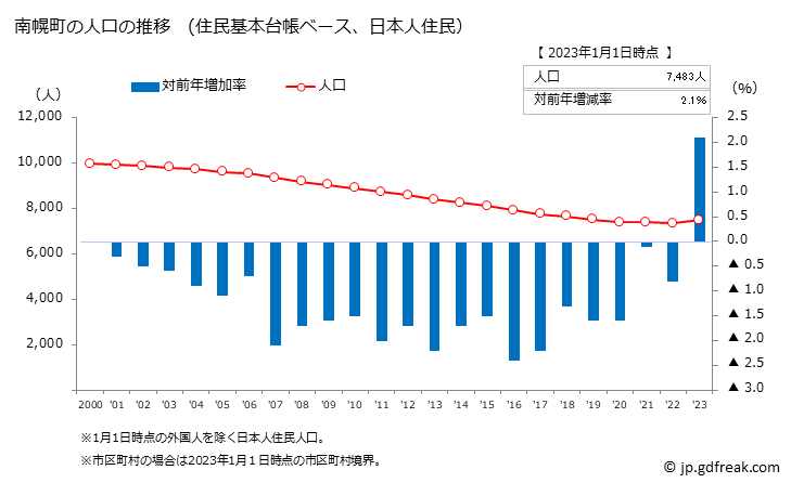 グラフ 南幌町(ﾅﾝﾎﾟﾛﾁｮｳ 北海道)の人口と世帯 人口推移（住民基本台帳ベース）