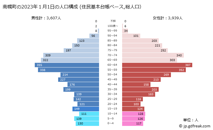 グラフ 南幌町(ﾅﾝﾎﾟﾛﾁｮｳ 北海道)の人口と世帯 2023年の人口ピラミッド（住民基本台帳ベース）