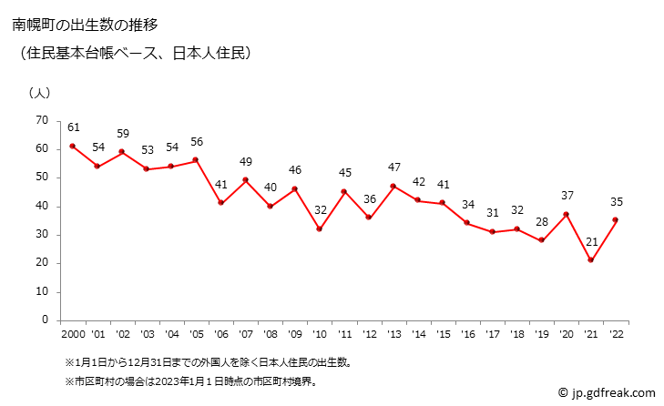 グラフ 南幌町(ﾅﾝﾎﾟﾛﾁｮｳ 北海道)の人口と世帯 出生数推移（住民基本台帳ベース）