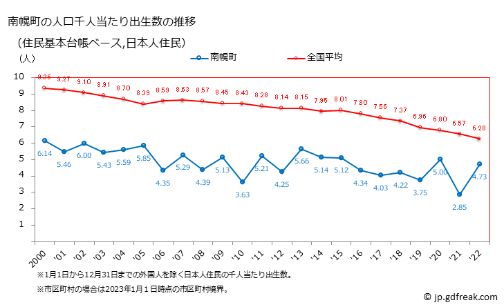 グラフ 南幌町(ﾅﾝﾎﾟﾛﾁｮｳ 北海道)の人口と世帯 住民千人当たりの出生数（住民基本台帳ベース）